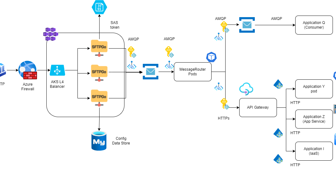 Modern File Transfer Solution on Azure — SFTP